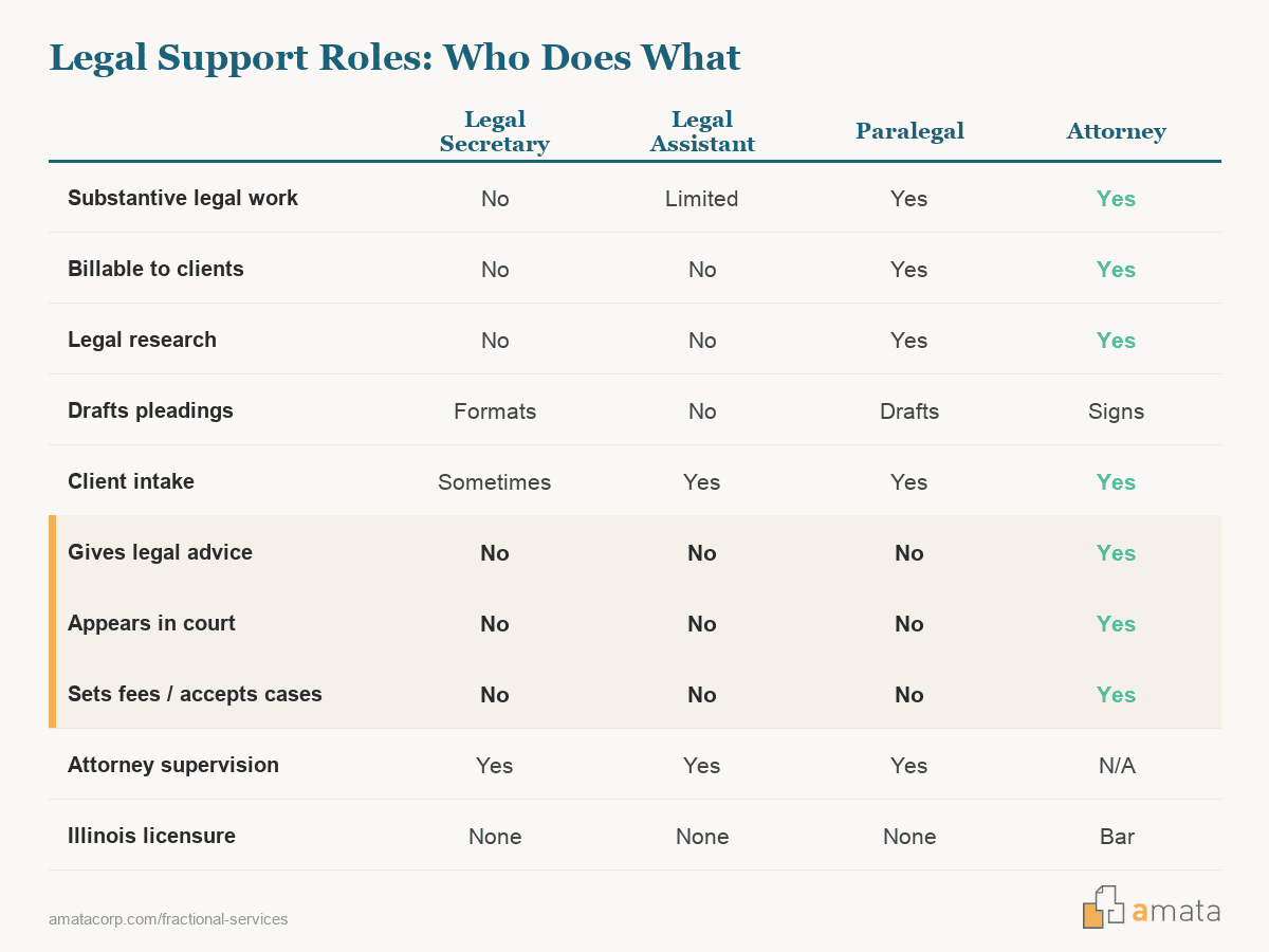 Four-column chart comparing legal secretary, legal assistant, paralegal, and attorney across substantive legal work, billability, legal research, drafting, court appearance, and Illinois licensure